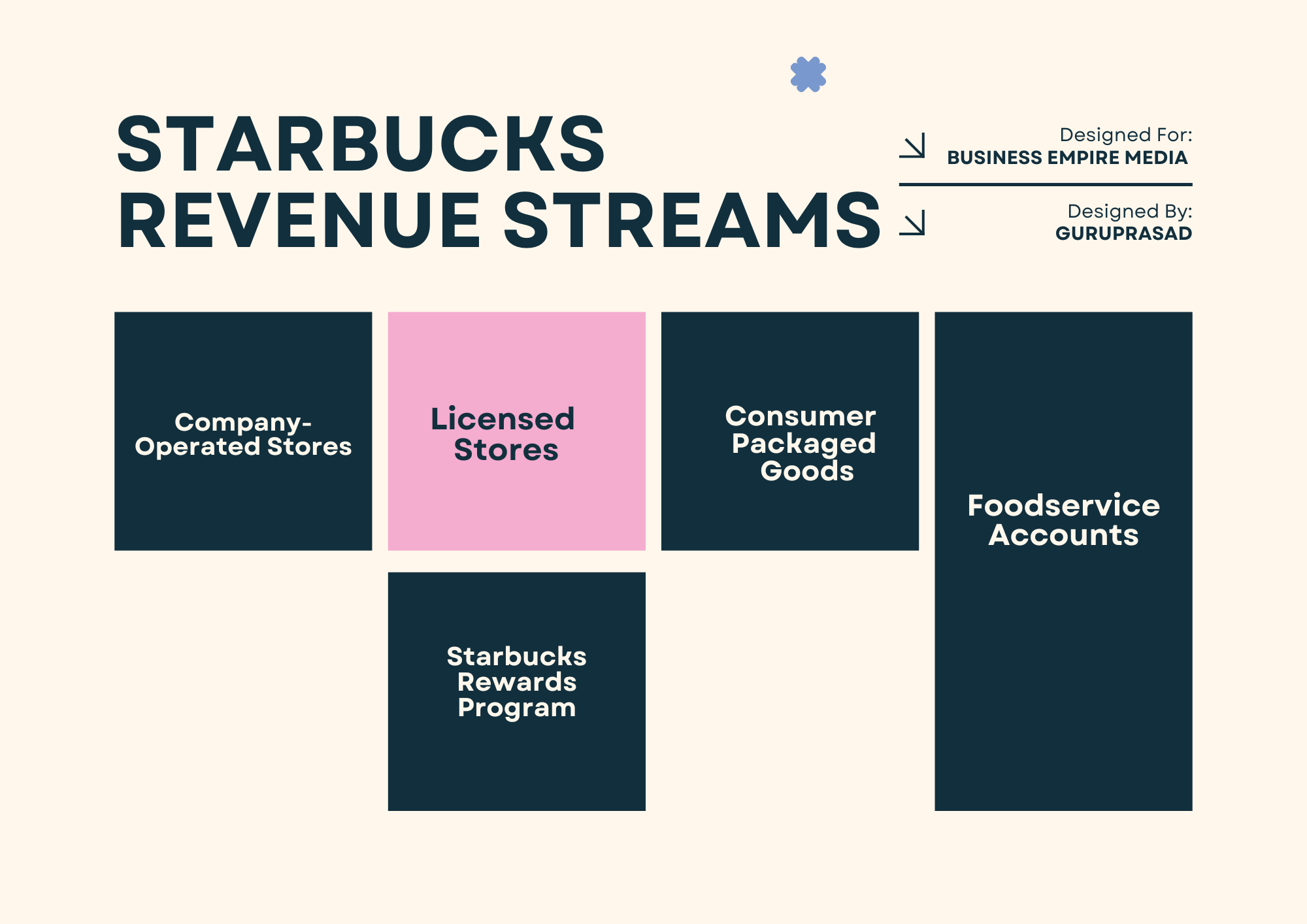 Diagram showing Starbucks' revenue streams, including retail sales of coffee and food items, licensing and franchising, partnerships for exclusive products, and digital revenue from the Starbucks app and rewards program.